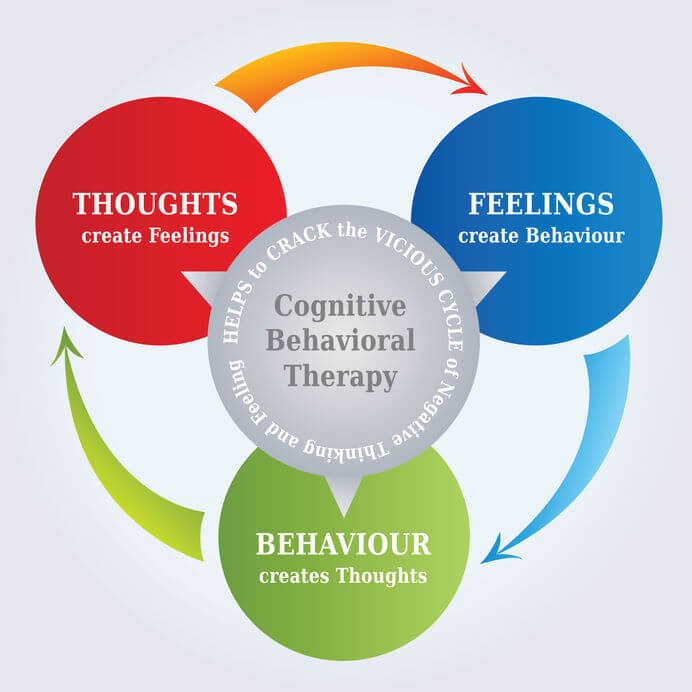 Cognitive Behavioral Therapy